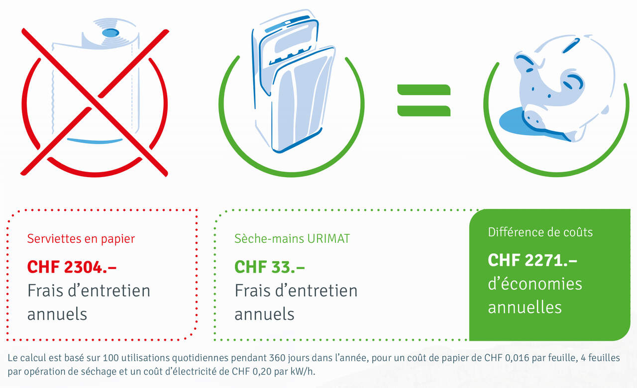 Comparaison des coûts entre les sèche-mains et le papier