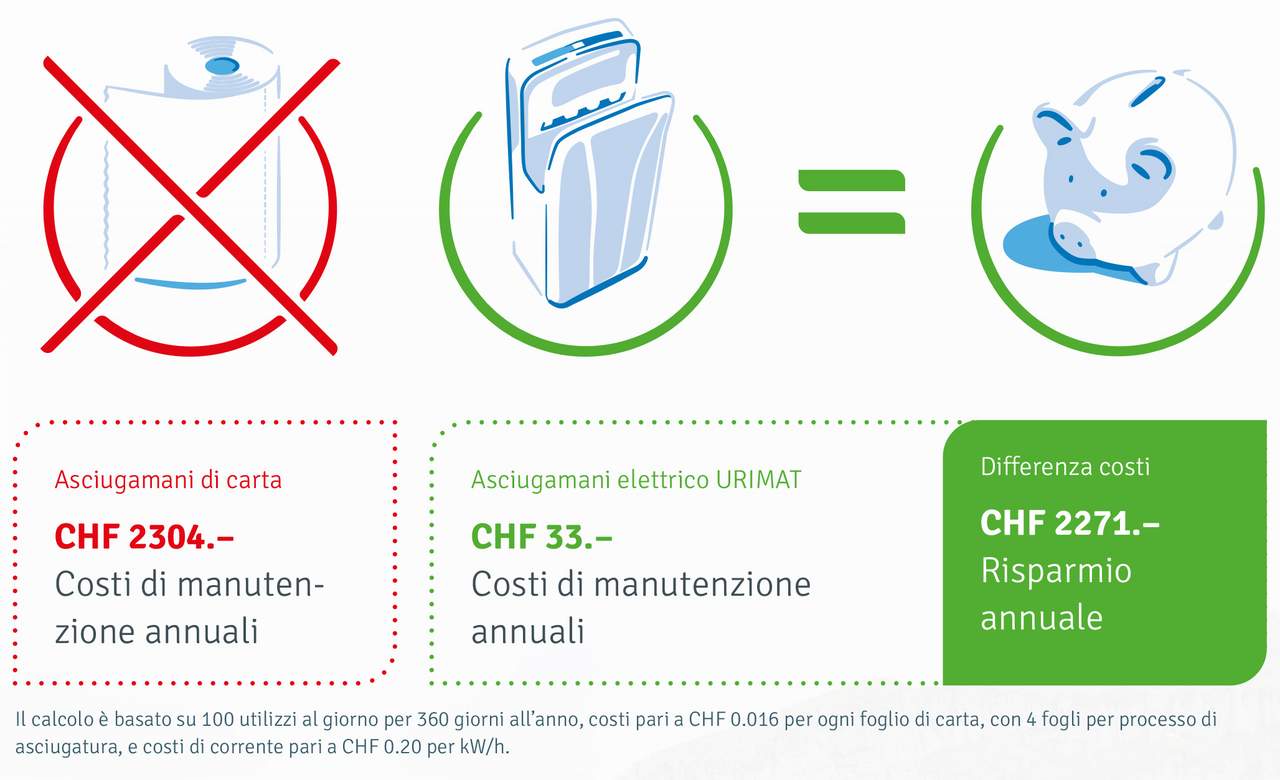 Confronto dei costi degli asciugamani manuali rispetto alla carta